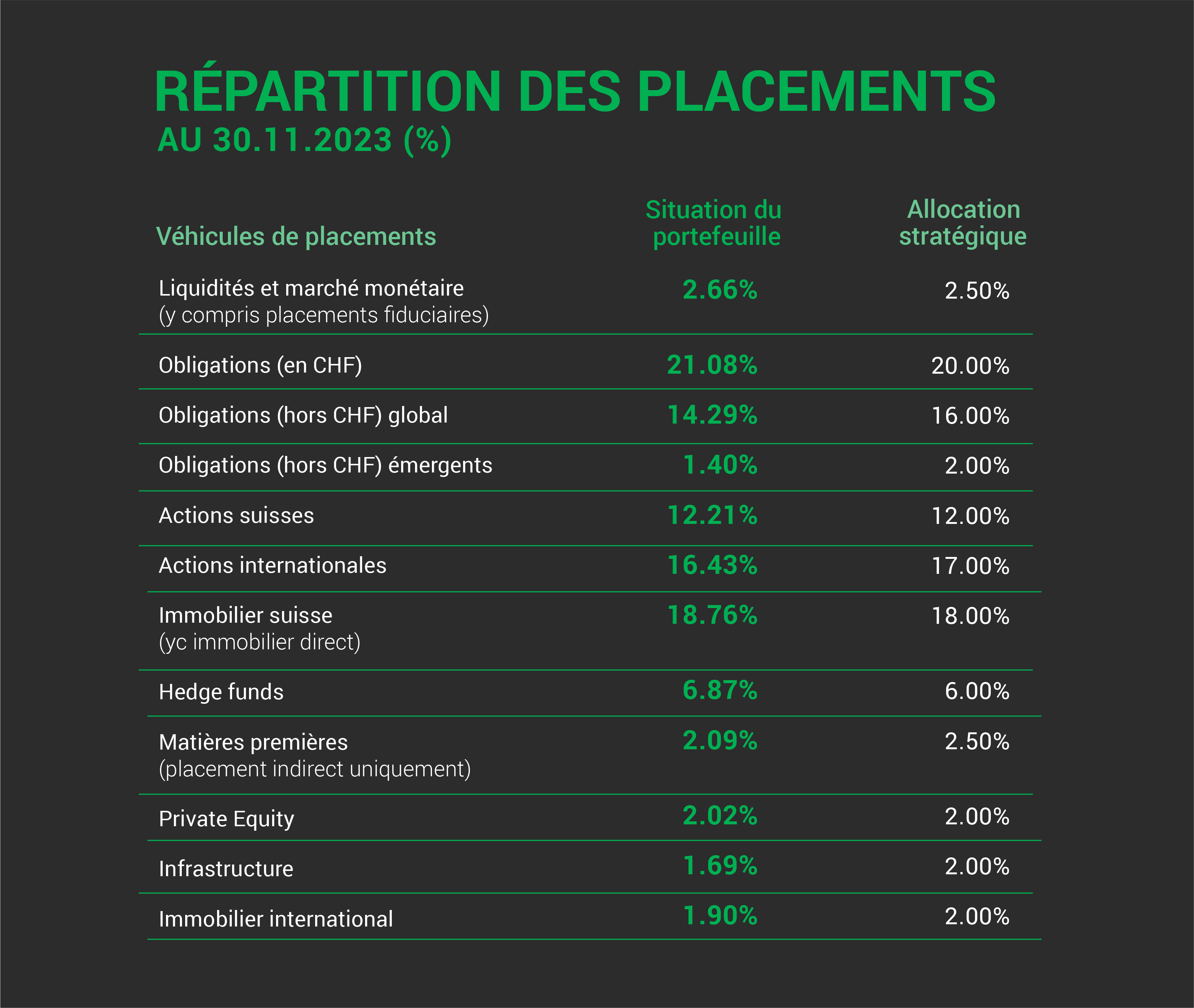 Répartition des placements au 30.11.2023