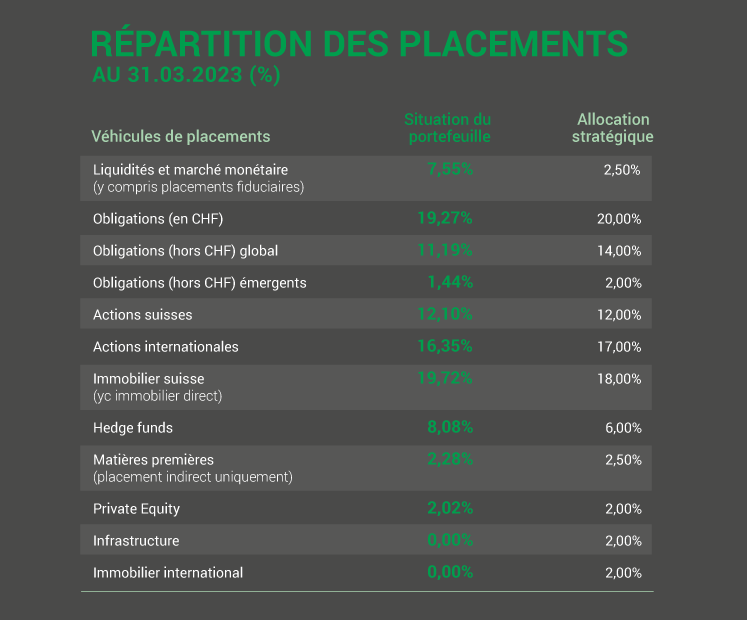 Répartition des placements