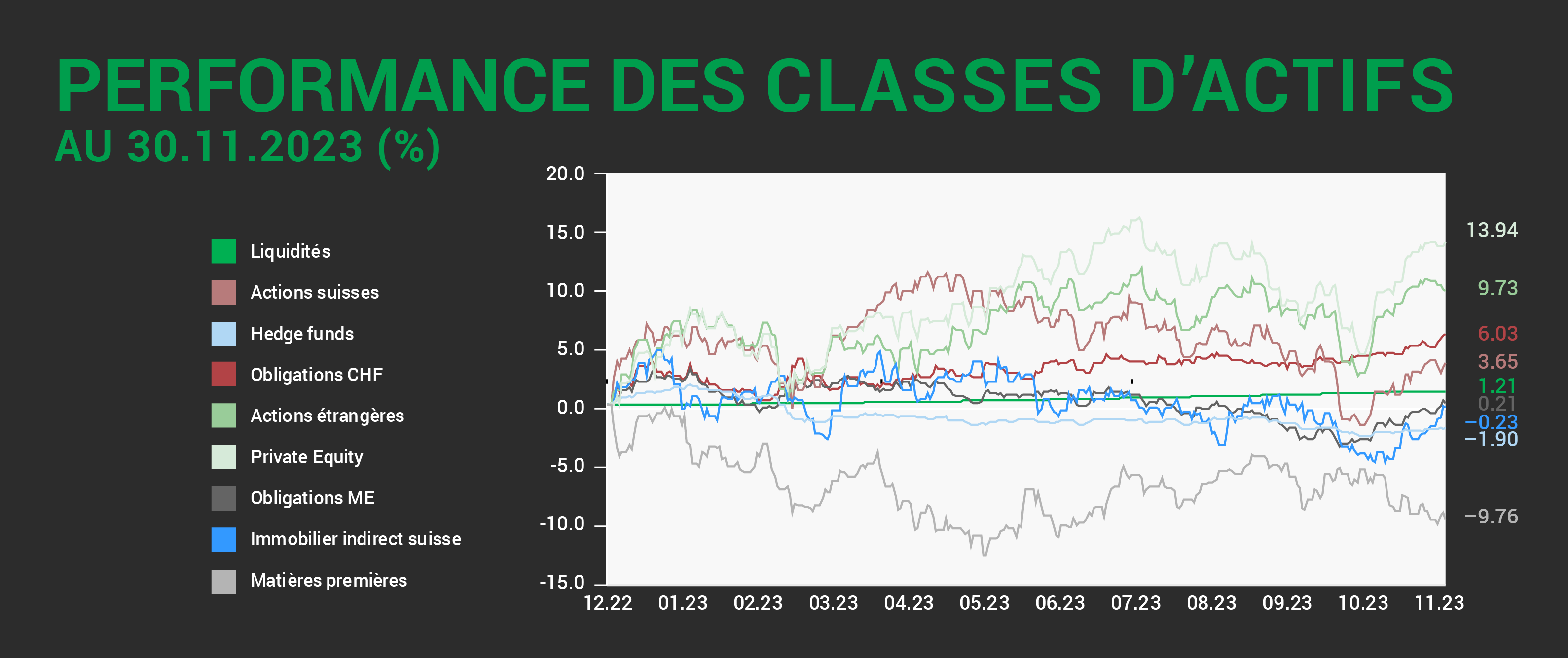 Performance des classes d’actifs au 30.11.2023 (%)