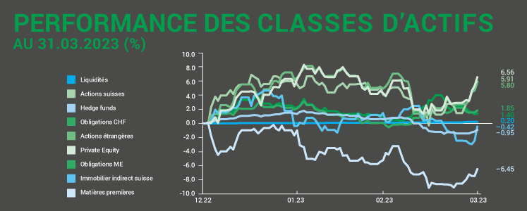 Performance des classes d’actifs au 31.03.2023 (%)